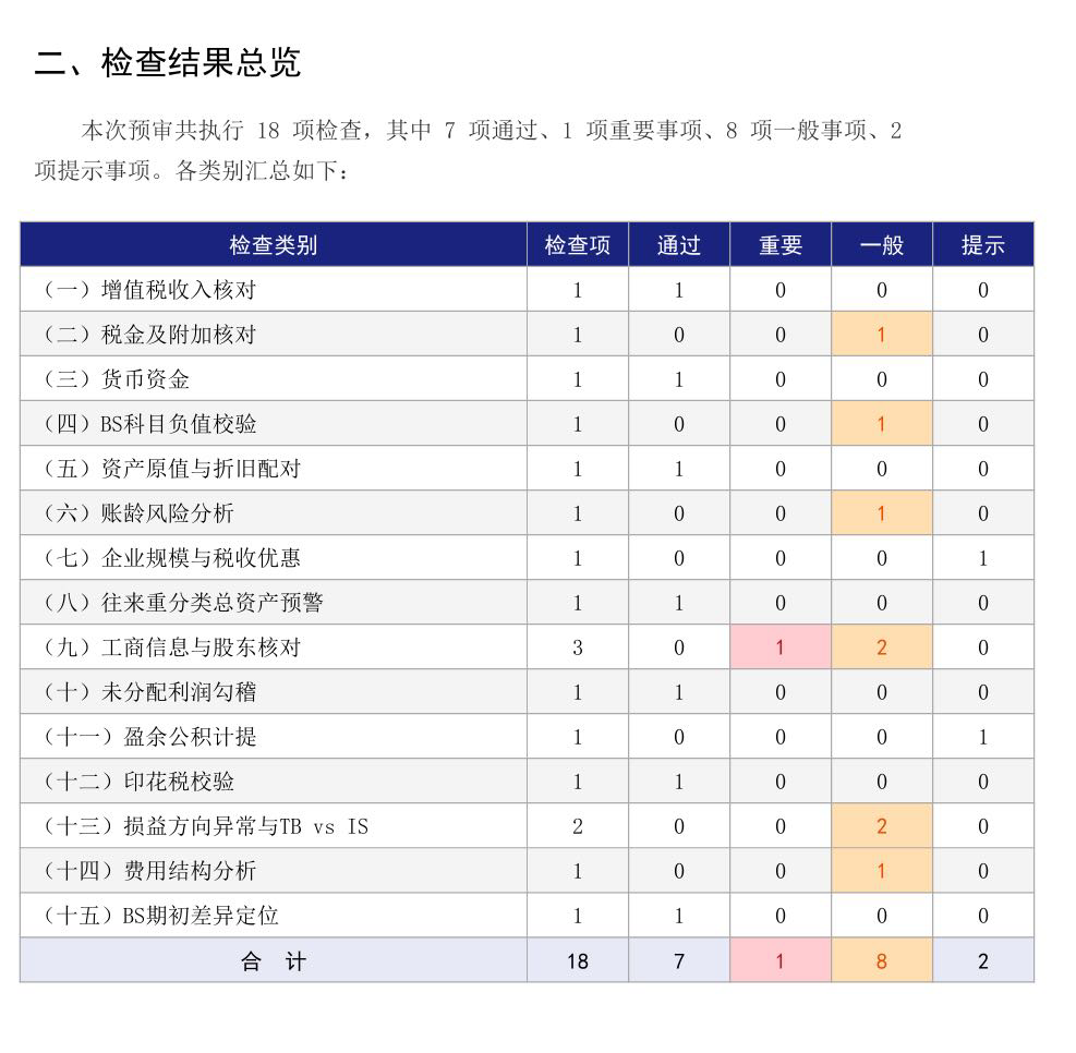 预审检查结果总览：18 项检查按类别汇总，标出重要与一般事项